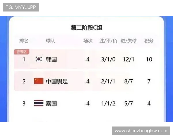 全国锦标赛积分榜更新北京足球队以86分稳居第一名 全国锦标赛积分榜更新北京足球队以86分稳居第一名